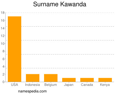 Familiennamen Kawanda