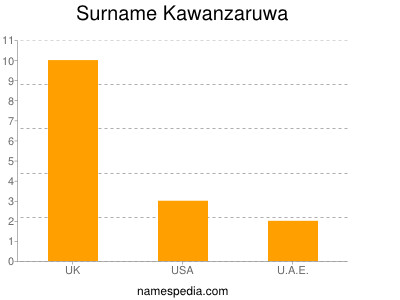 Surname Kawanzaruwa