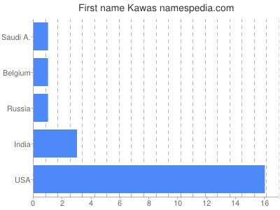 prenom Kawas