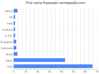 Vornamen Kawasaki