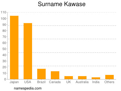 Familiennamen Kawase