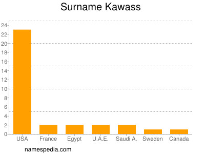 Familiennamen Kawass