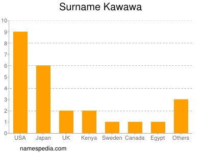 Surname Kawawa