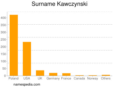 Familiennamen Kawczynski