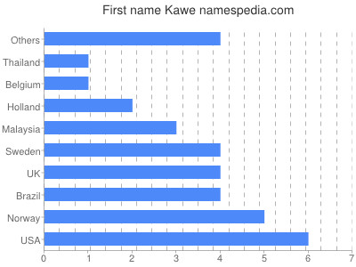 Vornamen Kawe