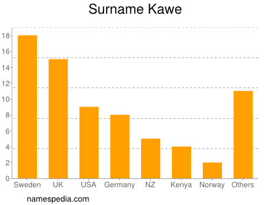 Familiennamen Kawe