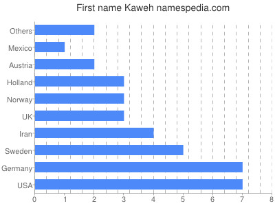 prenom Kaweh