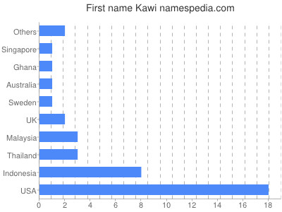 Vornamen Kawi