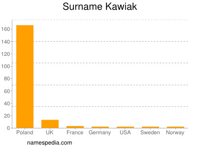 Familiennamen Kawiak