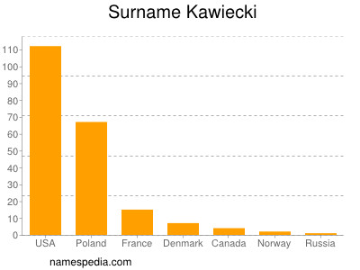 Familiennamen Kawiecki