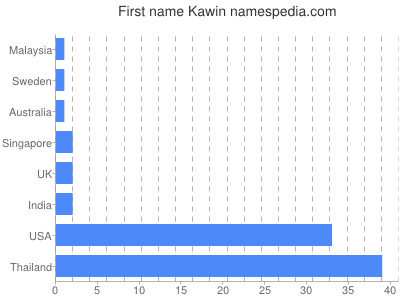 Vornamen Kawin