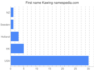 Given name Kawing