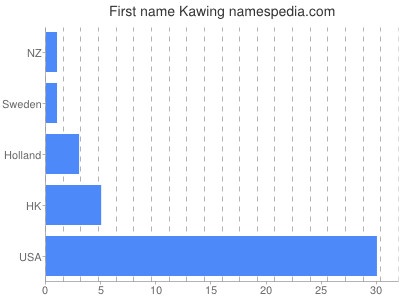 prenom Kawing