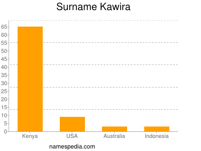 Familiennamen Kawira