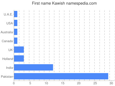 Given name Kawish