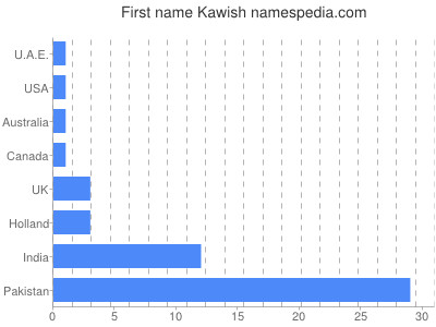 prenom Kawish