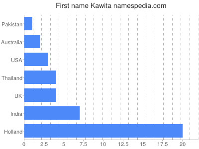Vornamen Kawita