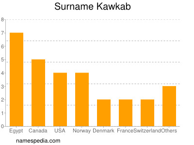 Familiennamen Kawkab