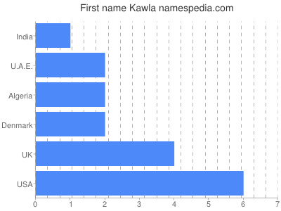 Vornamen Kawla