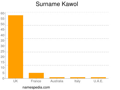 Familiennamen Kawol
