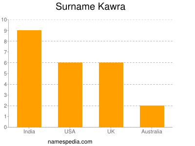 Familiennamen Kawra