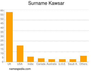 Familiennamen Kawsar