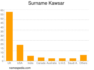 nom Kawsar