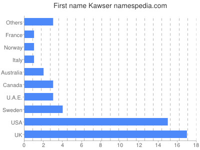 Vornamen Kawser
