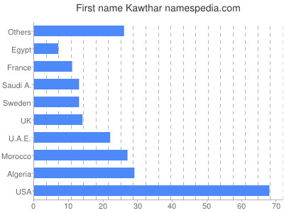 Vornamen Kawthar