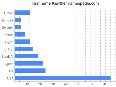 Given name Kawther