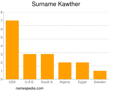Surname Kawther