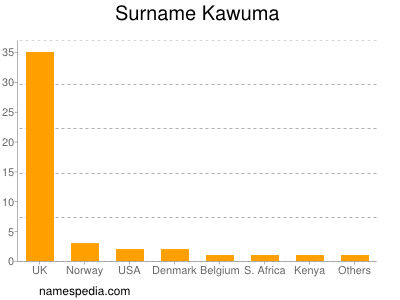 Familiennamen Kawuma