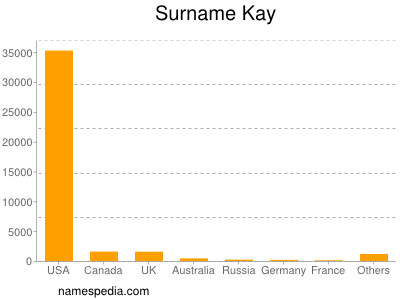 Surname Kay