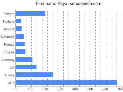 prenom Kaya