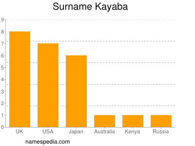 Familiennamen Kayaba