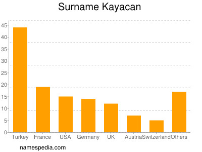 Familiennamen Kayacan