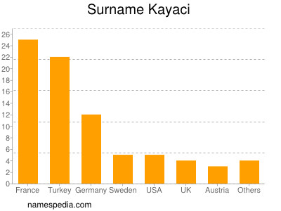 Familiennamen Kayaci