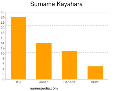 Familiennamen Kayahara