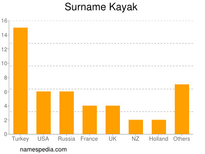 Familiennamen Kayak