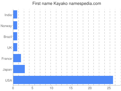 Given name Kayako