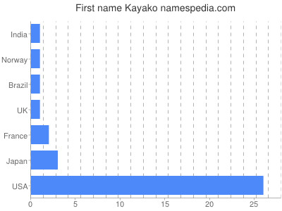 Vornamen Kayako