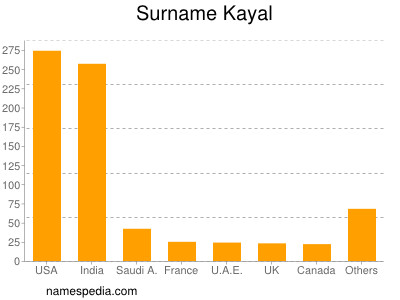 Familiennamen Kayal