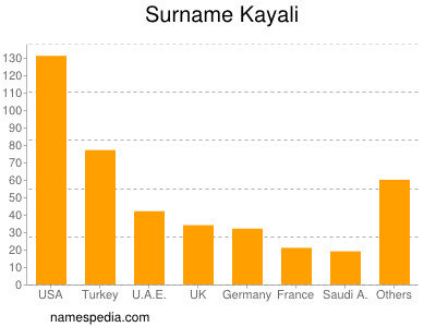 Familiennamen Kayali