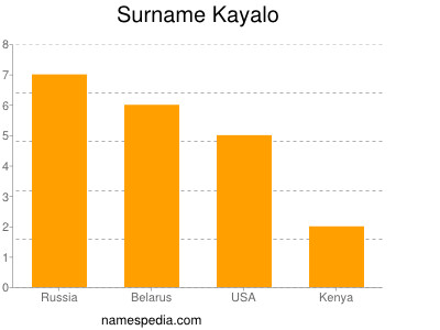 Familiennamen Kayalo