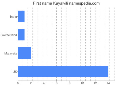 Given name Kayalvili