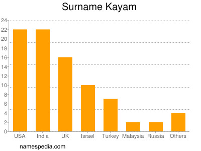 Surname Kayam