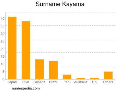 Familiennamen Kayama