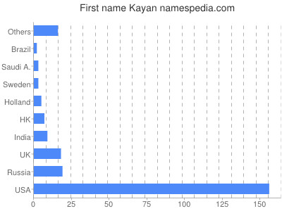 Vornamen Kayan