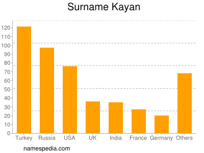 Familiennamen Kayan