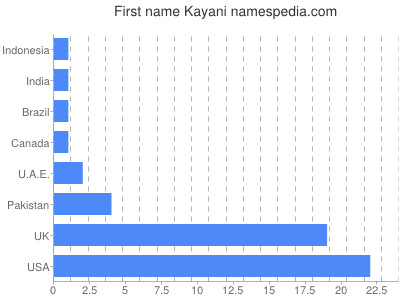 Vornamen Kayani